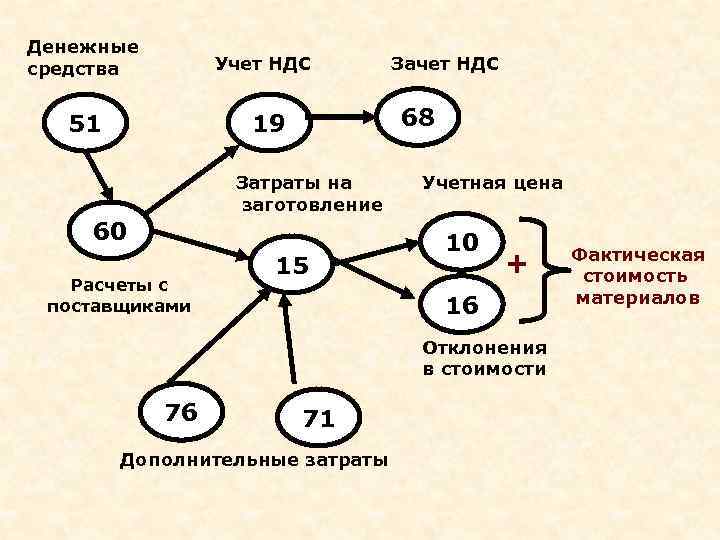 Денежные средства Учет НДС 68 19 51 Затраты на заготовление 60 Расчеты с поставщиками