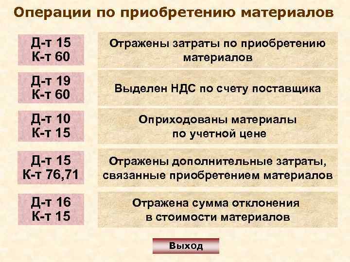 Операции по приобретению материалов Д-т 15 К-т 60 Отражены затраты по приобретению материалов Д-т