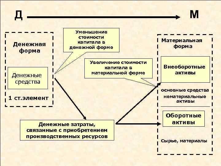 М Д Денежная форма Денежные средства Уменьшение стоимости капитала в денежной форме Увеличение стоимости