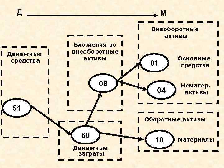 Д М Внеоборотные активы Денежные средства Вложения во внеоборотные активы 08 01 04 Основные