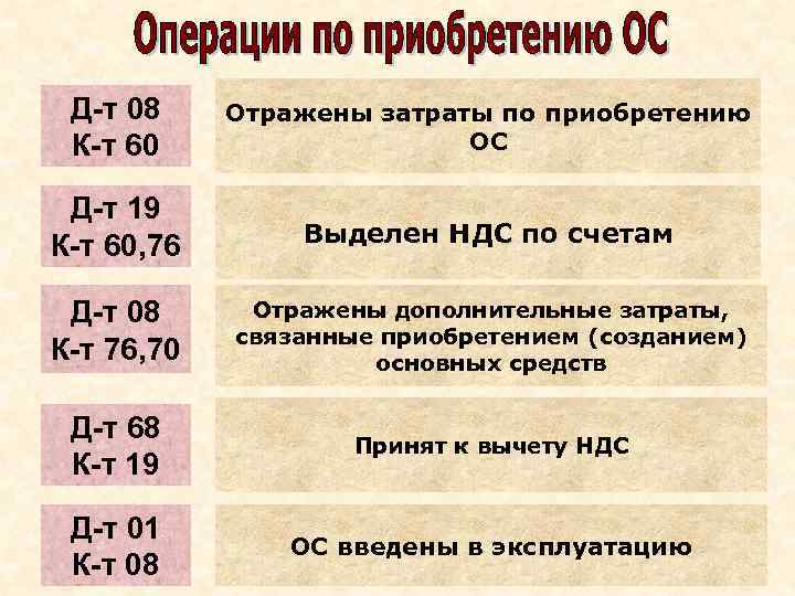 Д-т 08 К-т 60 Отражены затраты по приобретению ОС Д-т 19 К-т 60, 76