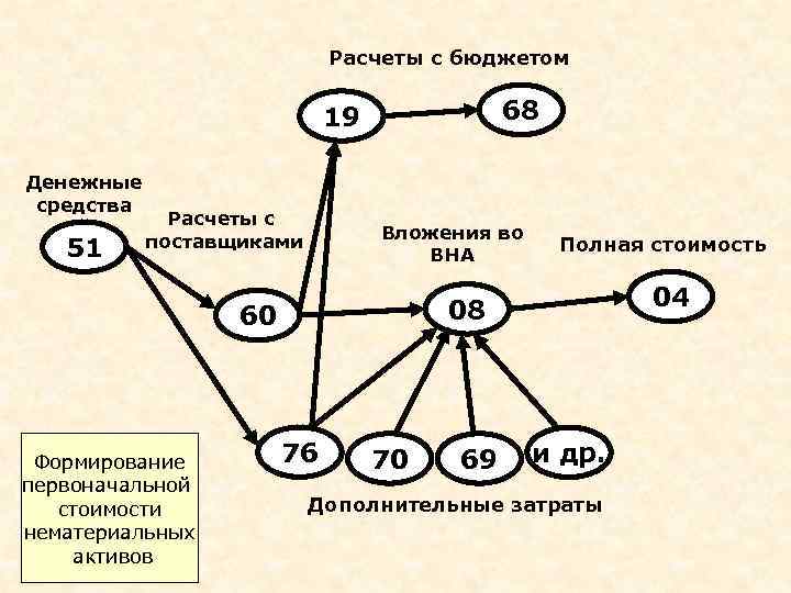 Расчеты с бюджетом 68 19 Денежные средства 51 Расчеты с поставщиками Вложения во ВНА