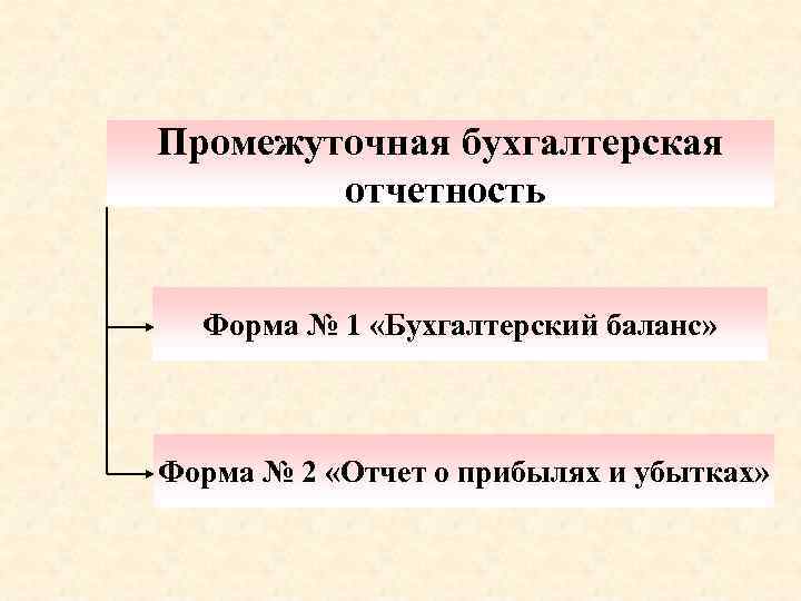 Промежуточная бухгалтерская отчетность Форма № 1 «Бухгалтерский баланс» Форма № 2 «Отчет о прибылях