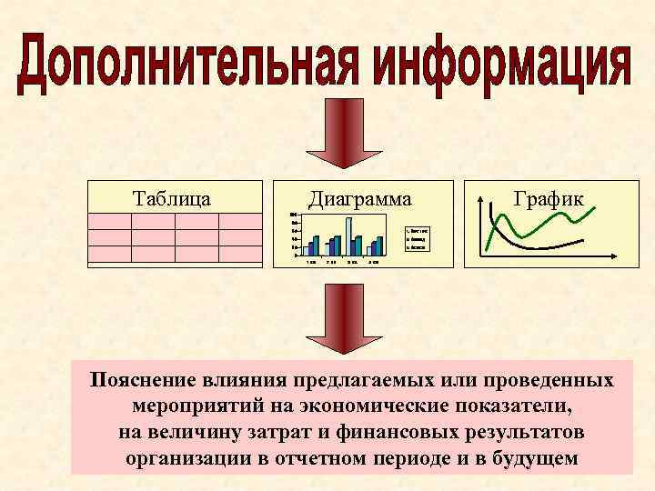 Таблица Диаграмма График Пояснение влияния предлагаемых или проведенных мероприятий на экономические показатели, на величину