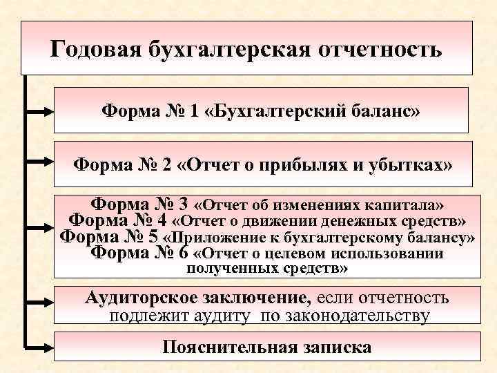 Годовая бухгалтерская отчетность Форма № 1 «Бухгалтерский баланс» Форма № 2 «Отчет о прибылях