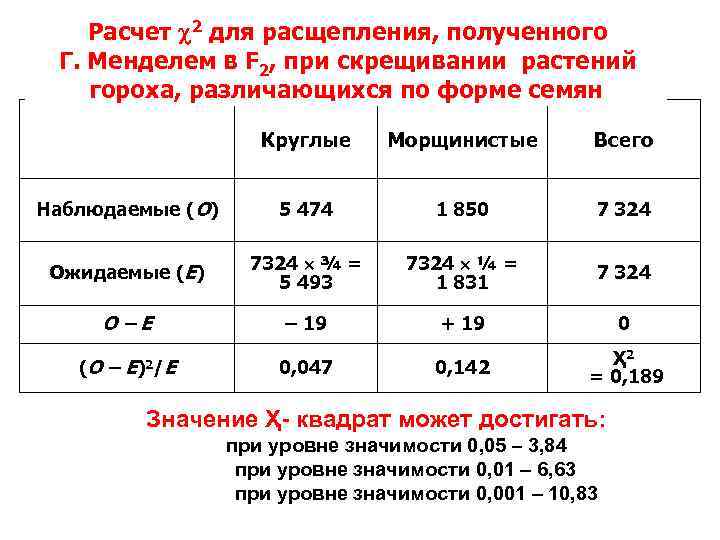 Расчет 2 для расщепления, полученного Г. Менделем в F 2, при скрещивании растений гороха,