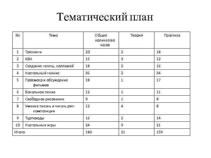 Тематический план № Тема Общее количество часов Теория Практика 1 Тренинги 20 2 18