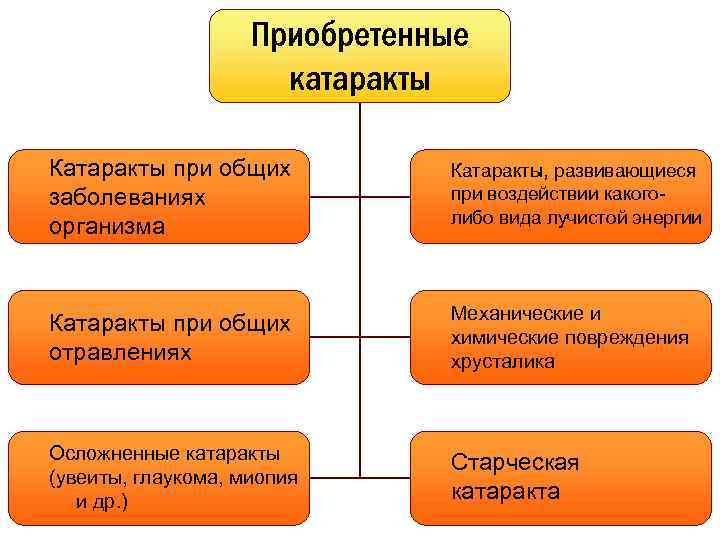 Приобретенные катаракты Катаракты при общих заболеваниях организма Катаракты, развивающиеся при воздействии какоголибо вида лучистой