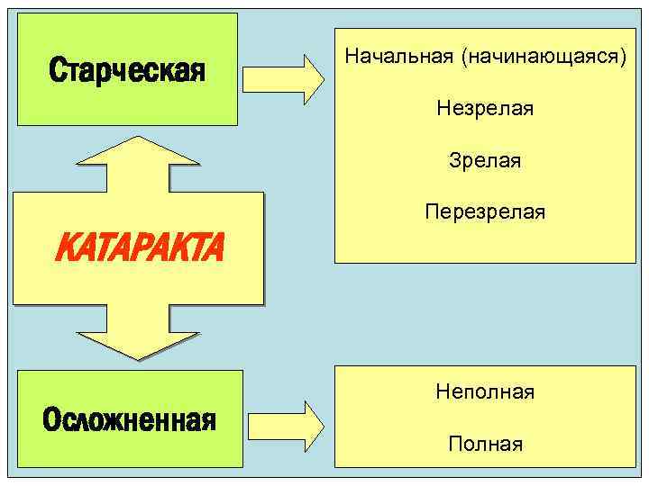 Старческая Начальная (начинающаяся) Незрелая Зрелая КАТАРАКТА Осложненная Перезрелая Неполная Полная 