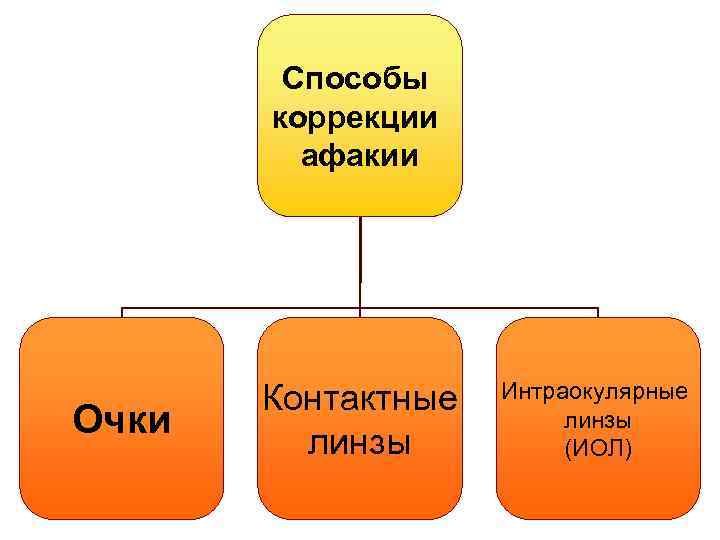 Способы коррекции афакии Очки Контактные линзы Интраокулярные линзы (ИОЛ) 