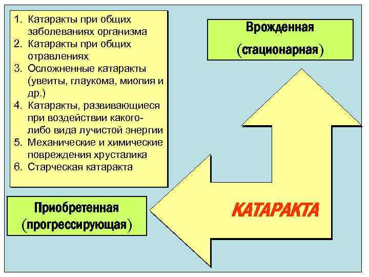 1. Катаракты при общих заболеваниях организма 2. Катаракты при общих отравлениях 3. Осложненные катаракты