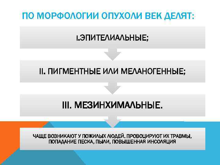 ПО МОРФОЛОГИИ ОПУХОЛИ ВЕК ДЕЛЯТ: I. ЭПИТЕЛИАЛЬНЫЕ; II. ПИГМЕНТНЫЕ ИЛИ МЕЛАНОГЕННЫЕ; III. МЕЗИНХИМАЛЬНЫЕ. ЧАЩЕ