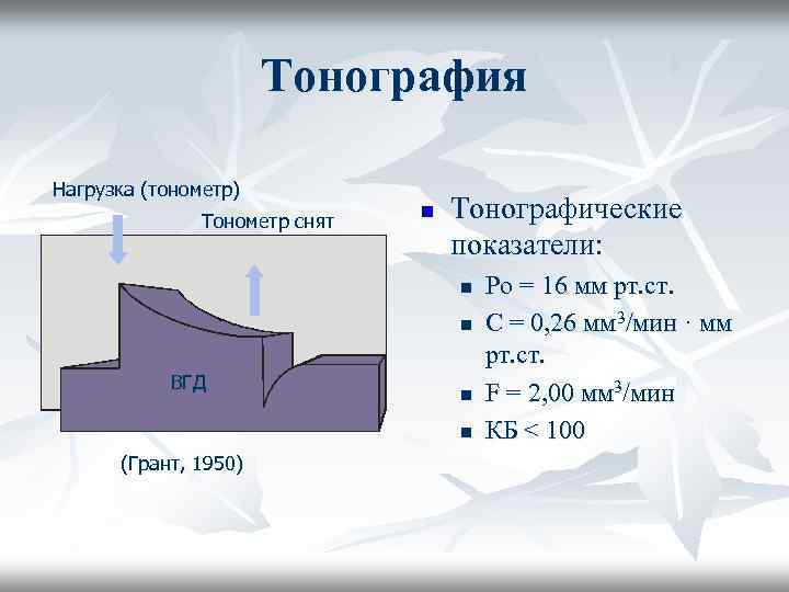 Тонография Нагрузка (тонометр) Тонометр снят n Тонографические показатели: n n ВГД n n (Грант,
