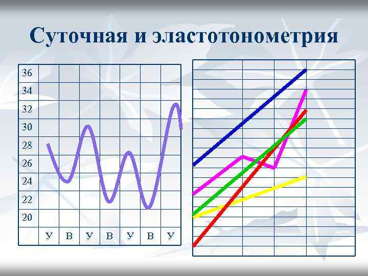 Суточная и эластотонометрия 36 34 32 30 28 26 24 22 20 У В