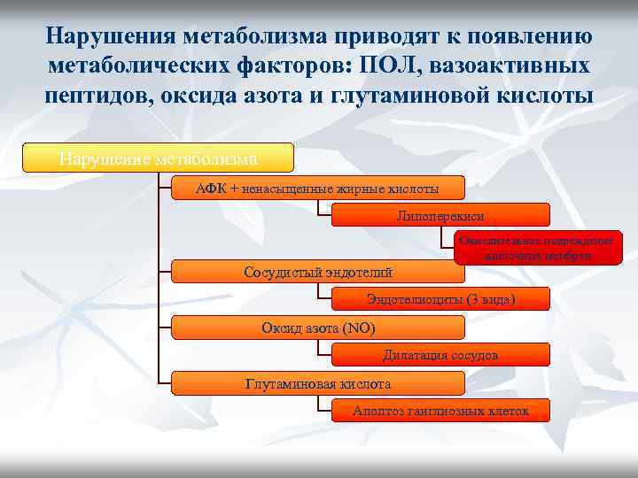 Нарушения метаболизма приводят к появлению метаболических факторов: ПОЛ, вазоактивных пептидов, оксида азота и глутаминовой