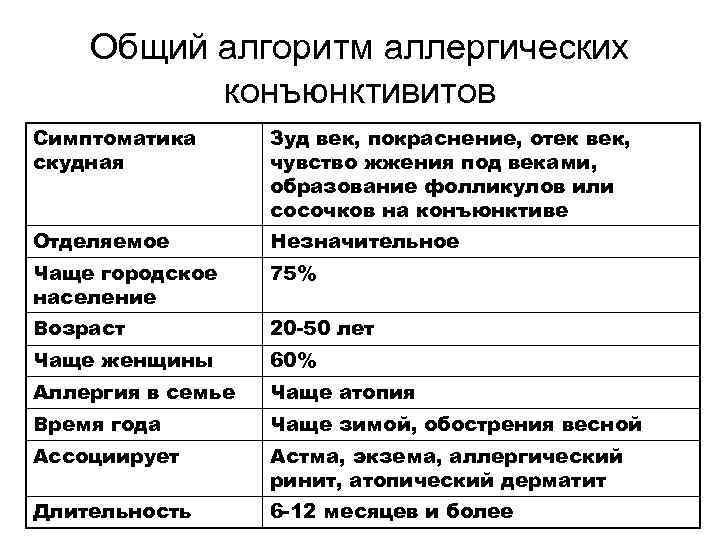  Лекарственный аллергический   конъюнктивит • Хроническое течение. Мелкопапиллярная гиперплазия на  верхнем