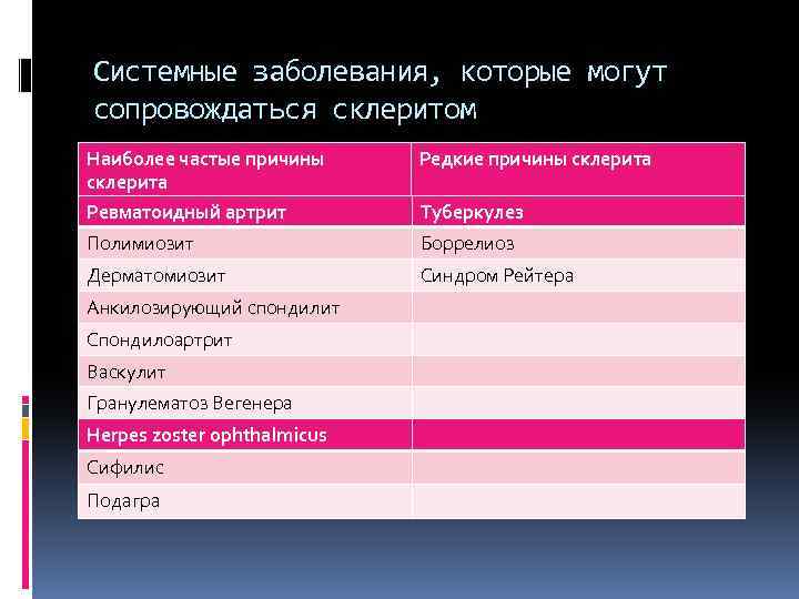 Системные заболевания, которые могут сопровождаться склеритом Наиболее частые причины склерита Ревматоидный артрит Редкие причины