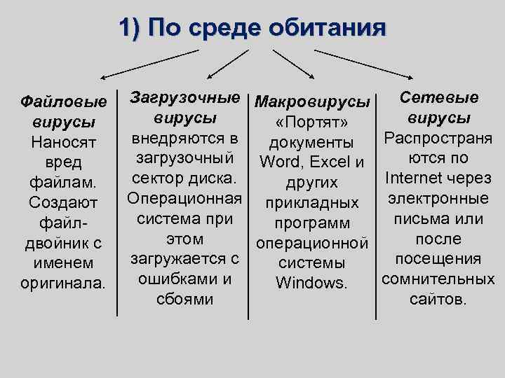 1) По среде обитания Файловые вирусы Наносят вред файлам. Создают файлдвойник с именем оригинала.