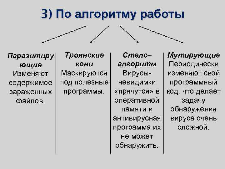 3) По алгоритму работы Стелс– Мутирующие Паразитиру Троянские кони алгоритм Периодически ющие Маскируются Вирусыизменяют