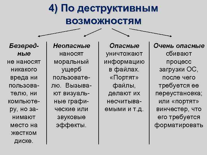 4) По деструктивным возможностям Безвредные не наносят никакого вреда ни пользователю, ни компьютеру, но