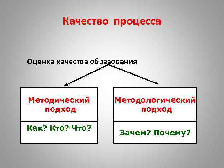  Качество процесса Оценка качества образования Методический Методологический подход Как? Кто? Что? Зачем? Почему?