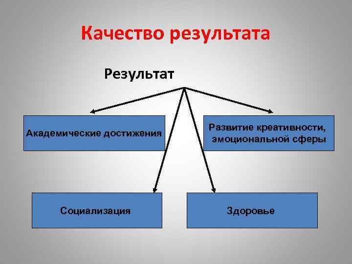  Качество результата Результат Развитие креативности, Академические достижения эмоциональной сферы Социализация Здоровье 