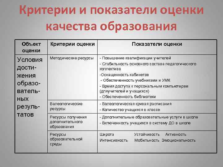 Критерии и показатели оценки качества образования Объект Критерии оценки Показатели оценки Методические ресурсы -
