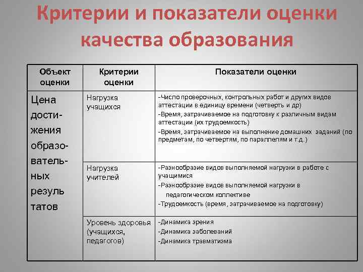  Критерии и показатели оценки качества образования Объект Критерии Показатели оценки Нагрузка -Число проверочных,