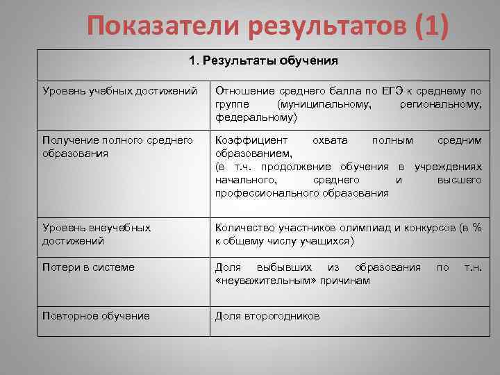  Показатели результатов (1) 1. Результаты обучения Уровень учебных достижений Отношение среднего балла по