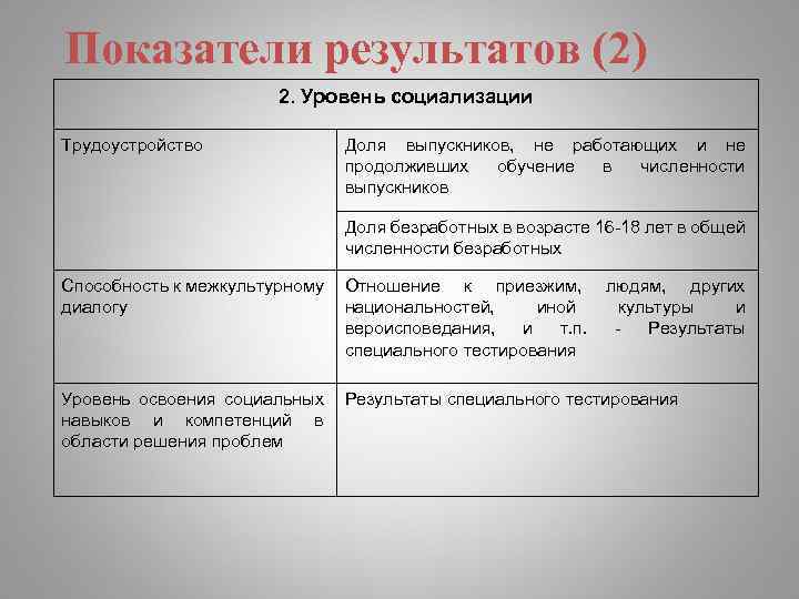 Показатели результатов (2) 2. Уровень социализации Трудоустройство Доля выпускников, не работающих и не продолживших