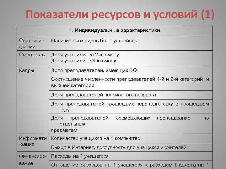  Показатели ресурсов и условий (1) 1. Индивидуальные характеристики Состояние Наличие всех видов благоустройства