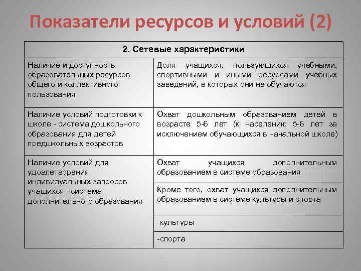 Показатели ресурсов и условий (2) 2. Сетевые характеристики Наличие и доступность Доля учащихся, пользующихся