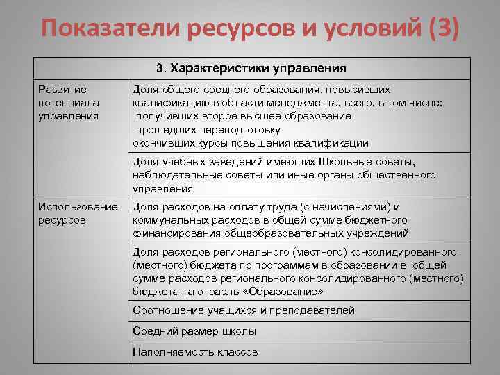 Показатели ресурсов и условий (3) 3. Характеристики управления Развитие Доля общего среднего образования, повысивших