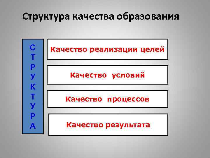 Структура качества образования С Качество реализации целей Т Р У Качество условий К Т