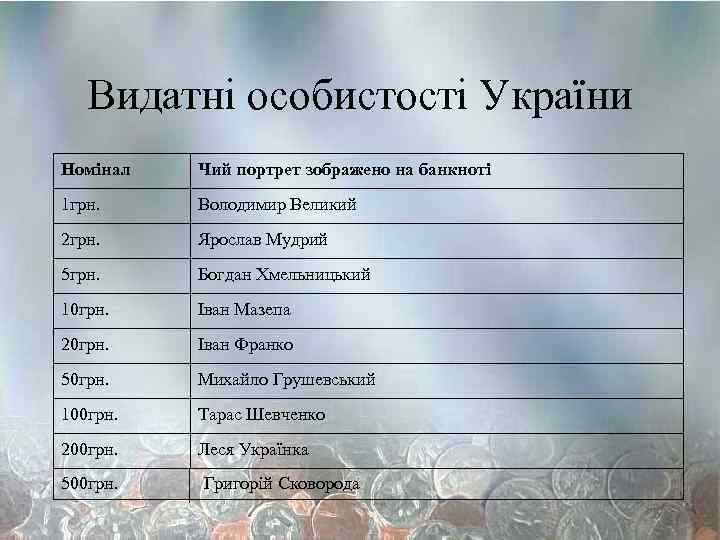 Видатні особистості України Номінал Чий портрет зображено на банкноті 1 грн. Володимир Великий 2
