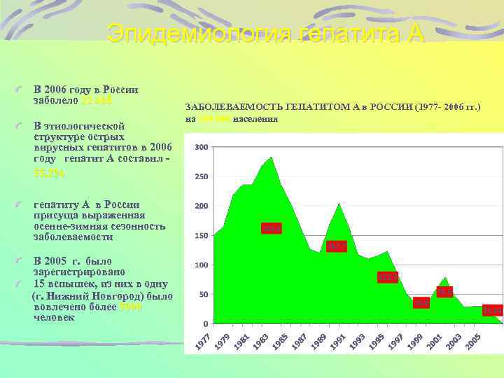 Эпидемиология гепатита А В 2006 году в России заболело 22 468 В этиологической структуре