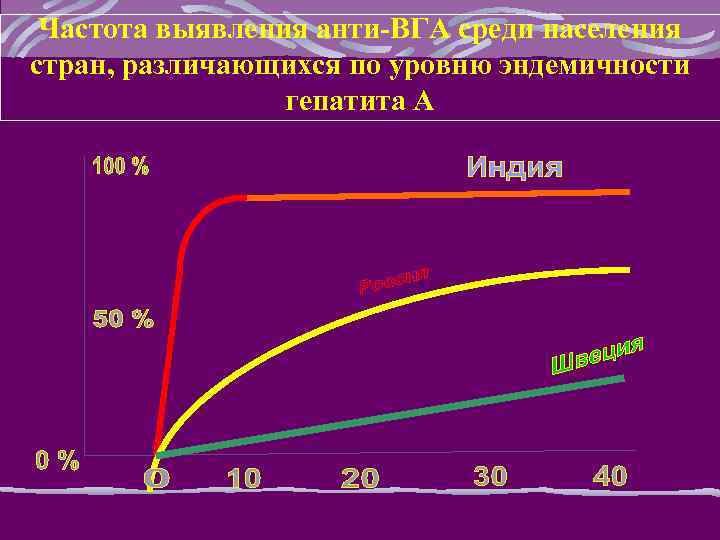 Частота выявления анти-ВГА среди населения стран, различающихся по уровню эндемичности гепатита А 