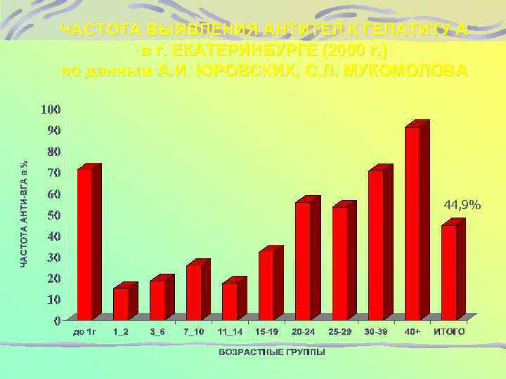 ЧАСТОТА ВЫЯВЛЕНИЯ АНТИТЕЛ К ГЕПАТИТУ А в г. ЕКАТЕРИНБУРГЕ (2000 г. ) по данным
