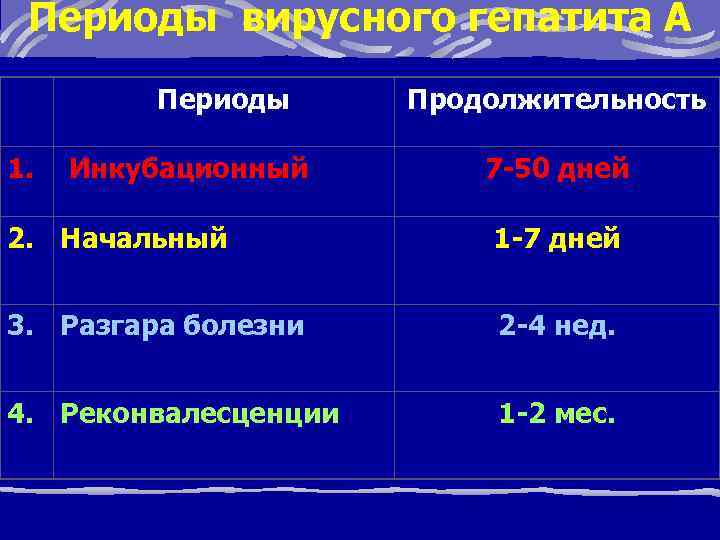 Периоды вирусного гепатита А Периоды 1. Инкубационный Продолжительность 7 -50 дней 2. Начальный 1