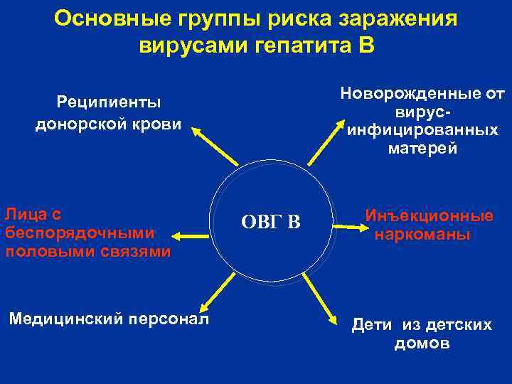 Основные группы риска заражения вирусами гепатита В Новорожденные от вирусинфицированных матерей Реципиенты донорской крови