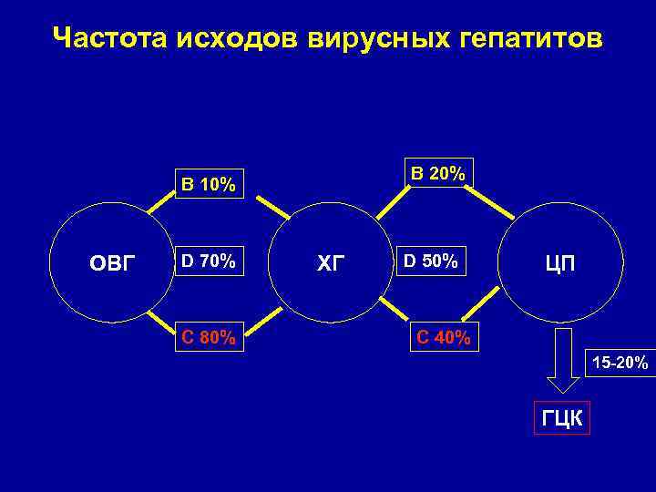 Частота исходов вирусных гепатитов В 20% В 10% ОВГ D 70% C 80% ХГ
