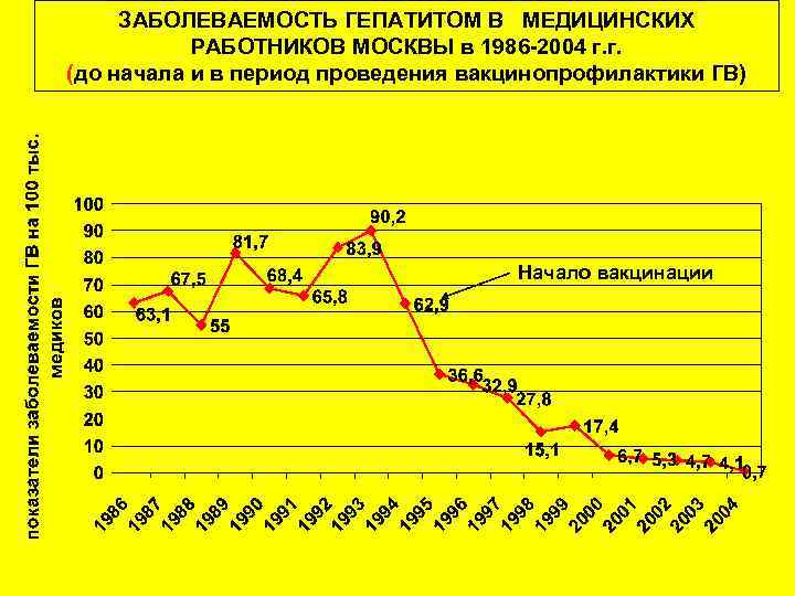 ЗАБОЛЕВАЕМОСТЬ ГЕПАТИТОМ В МЕДИЦИНСКИХ РАБОТНИКОВ МОСКВЫ в 1986 -2004 г. г. (до начала и