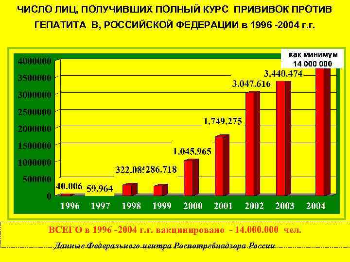 ЧИСЛО ЛИЦ, ПОЛУЧИВШИХ ПОЛНЫЙ КУРС ПРИВИВОК ПРОТИВ ГЕПАТИТА В, РОССИЙСКОЙ ФЕДЕРАЦИИ в 1996 -2004
