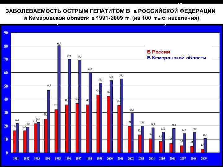 ЗАБОЛЕВАЕМОСТЬ ОСТРЫМ ГЕПАТИТОМ В в РОССИЙСКОЙ ФЕДЕРАЦИИ в 1988 -2005 гг. и Кемеровской области