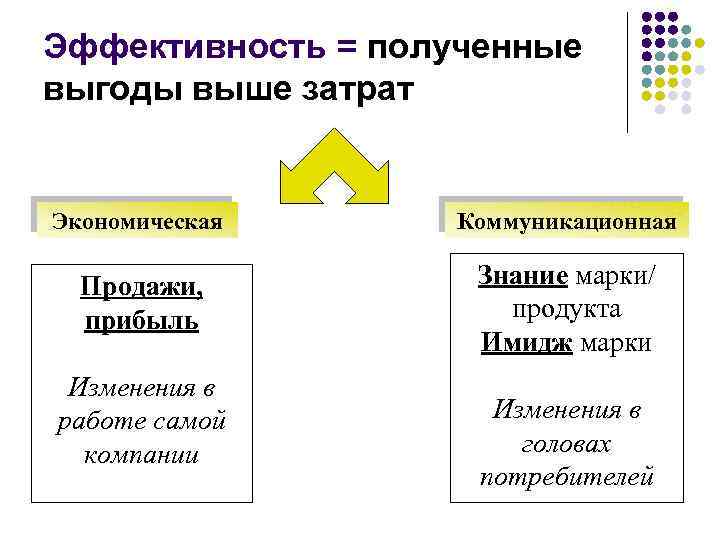 Эффективность = полученные выгоды выше затрат Экономическая Коммуникационная Продажи, прибыль Знание марки/ продукта Имидж