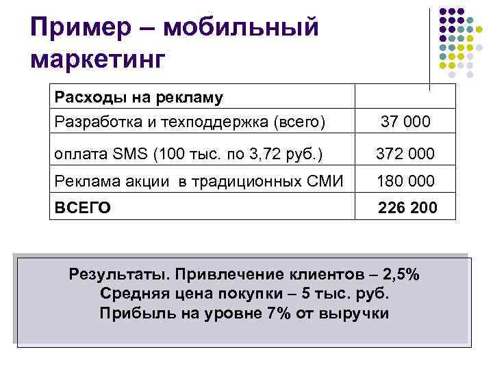 Пример – мобильный маркетинг Расходы на рекламу Разработка и техподдержка (всего) 37 000 оплата