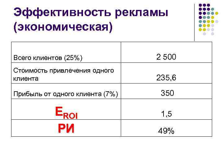 Эффективность рекламы (экономическая) Всего клиентов (25%) 2 500 Стоимость привлечения одного клиента 235, 6