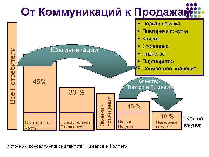 • • Коммуникации 45% 30 % Осведомлен ность Положительное Отношение Первая покупка Повторная
