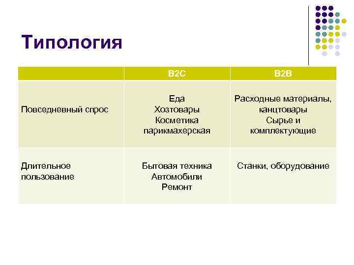 Типология В 2 С Повседневный спрос Длительное пользование В 2 В Еда Хозтовары Косметика