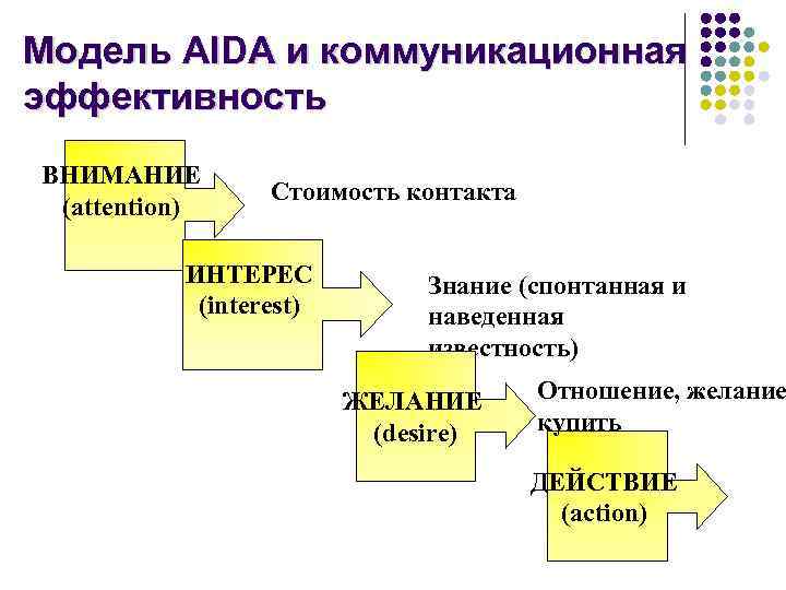 Модель AIDA и коммуникационная эффективность ВНИМАНИЕ (attention) Стоимость контакта ИНТЕРЕС (interest) Знание (спонтанная и